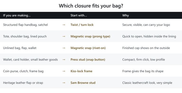 Bag closure picker chart matching bag types such as flap handbags, totes, wallets and coin purses to the recommended closure